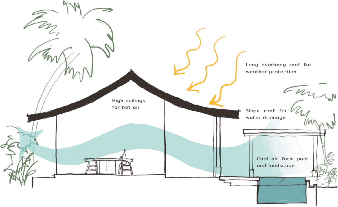 Section sketch of a VELA villa: long overhanging roof for weather protection, high ceilings for hot air, sloped roof for water drainage, and a cool-air pool with landscape